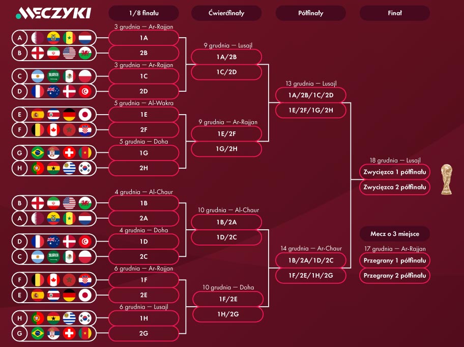 Kto wygra mundial 2022 - Drabinka Mistrzostw Świata 2022 w Katarze